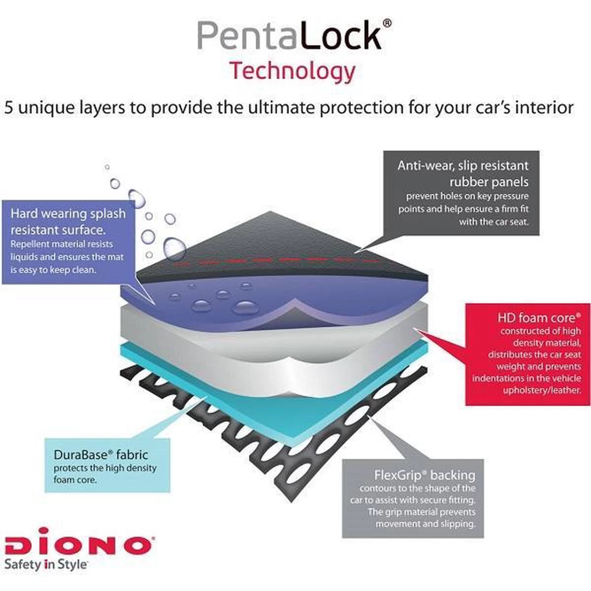 Diono - Autostoel Beschermer - Stoelbeschermer Auto - Super Mat 5 Diono - Autostoel Beschermer - Stoelbeschermer Auto - Super Mat - Afbeelding 5